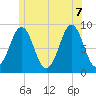 North Haven tide chart for Thursday, July 7, 2022