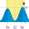 North Haven tide chart for Friday, July 8, 2022