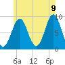 North Haven tide chart for Saturday, July 9, 2022