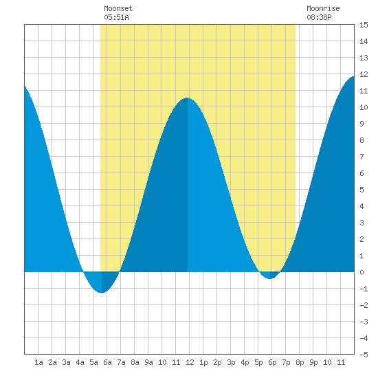 North Haven tide chart for Friday, August 12, 2022