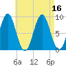 North Haven tide chart for Tuesday, August 16, 2022