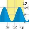 North Haven tide chart for Wednesday, August 17, 2022