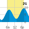 North Haven tide chart for Sunday, August 21, 2022