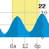 North Haven tide chart for Monday, August 22, 2022