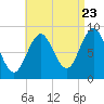 North Haven tide chart for Tuesday, August 23, 2022