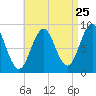North Haven tide chart for Thursday, August 25, 2022