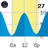 North Haven tide chart for Saturday, August 27, 2022