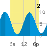 North Haven tide chart for Tuesday, August 2, 2022