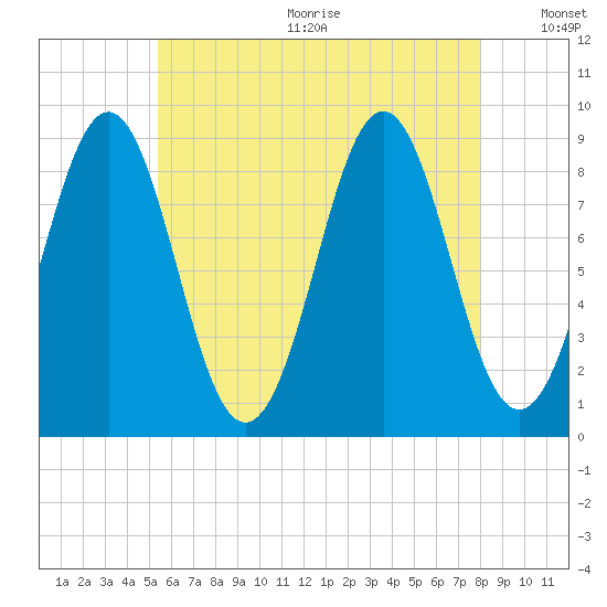 North Haven tide chart for Wednesday, August 3, 2022