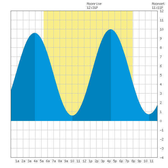 North Haven tide chart for Thursday, August 4, 2022