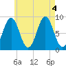 North Haven tide chart for Thursday, August 4, 2022