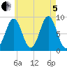 North Haven tide chart for Friday, August 5, 2022