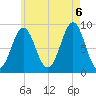 North Haven tide chart for Saturday, August 6, 2022