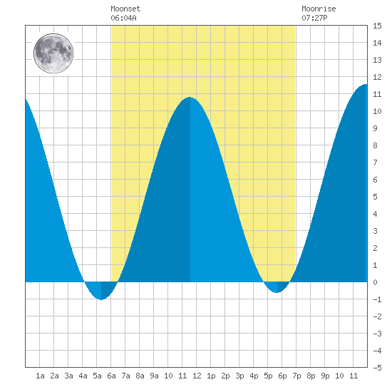 North Haven tide chart for Saturday, September 10, 2022