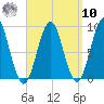 North Haven tide chart for Saturday, September 10, 2022