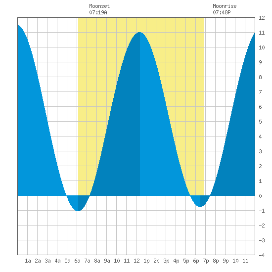 North Haven tide chart for Sunday, September 11, 2022