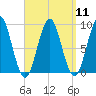 North Haven tide chart for Sunday, September 11, 2022