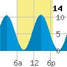 North Haven tide chart for Wednesday, September 14, 2022