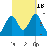 North Haven tide chart for Sunday, September 18, 2022