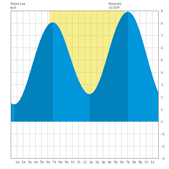 North Haven tide chart for Monday, September 19, 2022