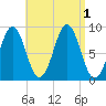 North Haven tide chart for Thursday, September 1, 2022