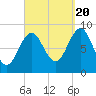 North Haven tide chart for Tuesday, September 20, 2022