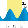 North Haven tide chart for Wednesday, September 21, 2022