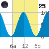 North Haven tide chart for Sunday, September 25, 2022