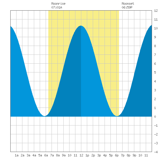 North Haven tide chart for Monday, September 26, 2022