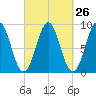 North Haven tide chart for Monday, September 26, 2022