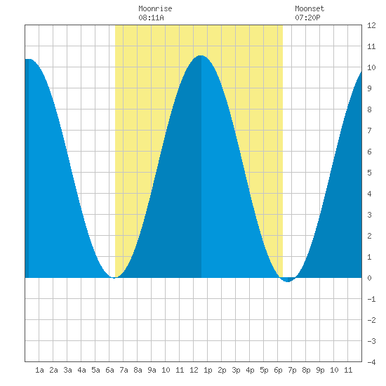 North Haven tide chart for Tuesday, September 27, 2022