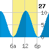 North Haven tide chart for Tuesday, September 27, 2022