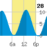 North Haven tide chart for Wednesday, September 28, 2022