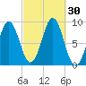 North Haven tide chart for Friday, September 30, 2022