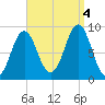 North Haven tide chart for Sunday, September 4, 2022