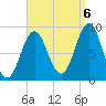 North Haven tide chart for Tuesday, September 6, 2022
