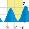 North Haven tide chart for Wednesday, September 7, 2022