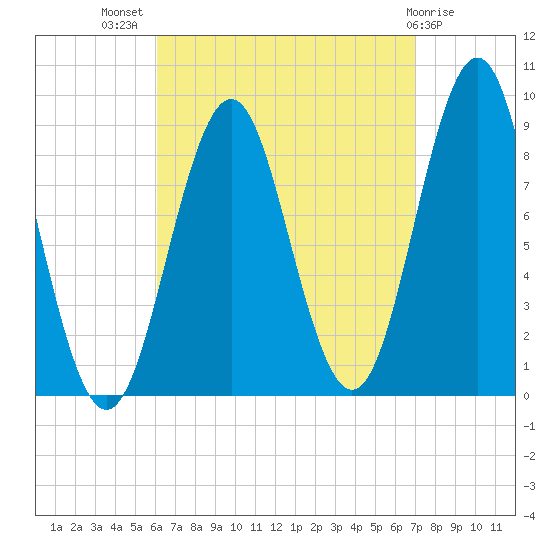 North Haven tide chart for Thursday, September 8, 2022