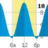 North Haven tide chart for Monday, October 10, 2022