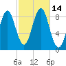 North Haven tide chart for Friday, October 14, 2022