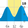 North Haven tide chart for Tuesday, October 18, 2022
