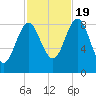 North Haven tide chart for Wednesday, October 19, 2022
