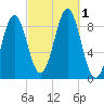 North Haven tide chart for Saturday, October 1, 2022