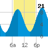 North Haven tide chart for Friday, October 21, 2022