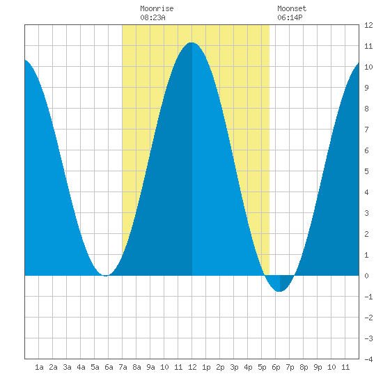 North Haven tide chart for Wednesday, October 26, 2022