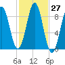 North Haven tide chart for Thursday, October 27, 2022