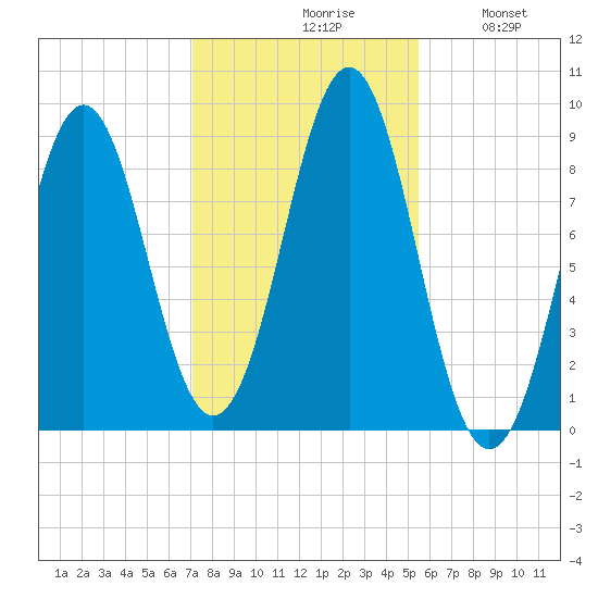 North Haven tide chart for Saturday, October 29, 2022