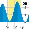 North Haven tide chart for Saturday, October 29, 2022