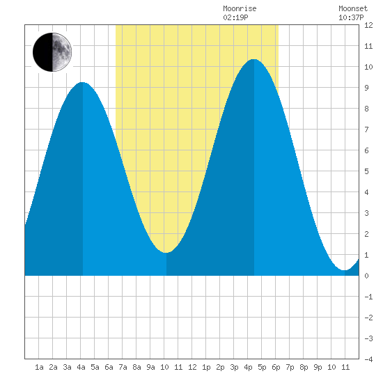 North Haven tide chart for Sunday, October 2, 2022