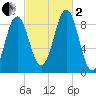 North Haven tide chart for Sunday, October 2, 2022